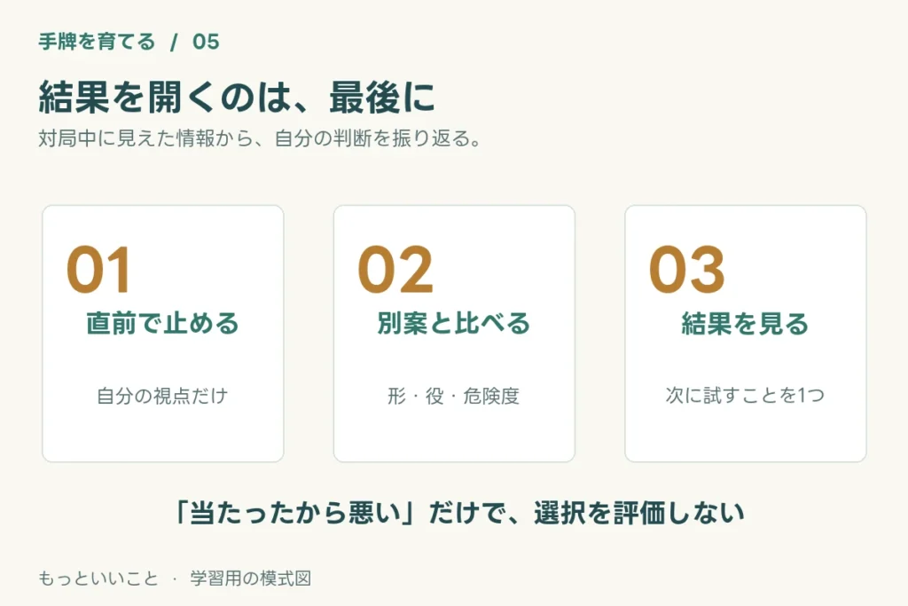 自分の視点で打牌の直前に止め、別案と比較し、最後に結果を見て次に試すことを一つ選ぶ。