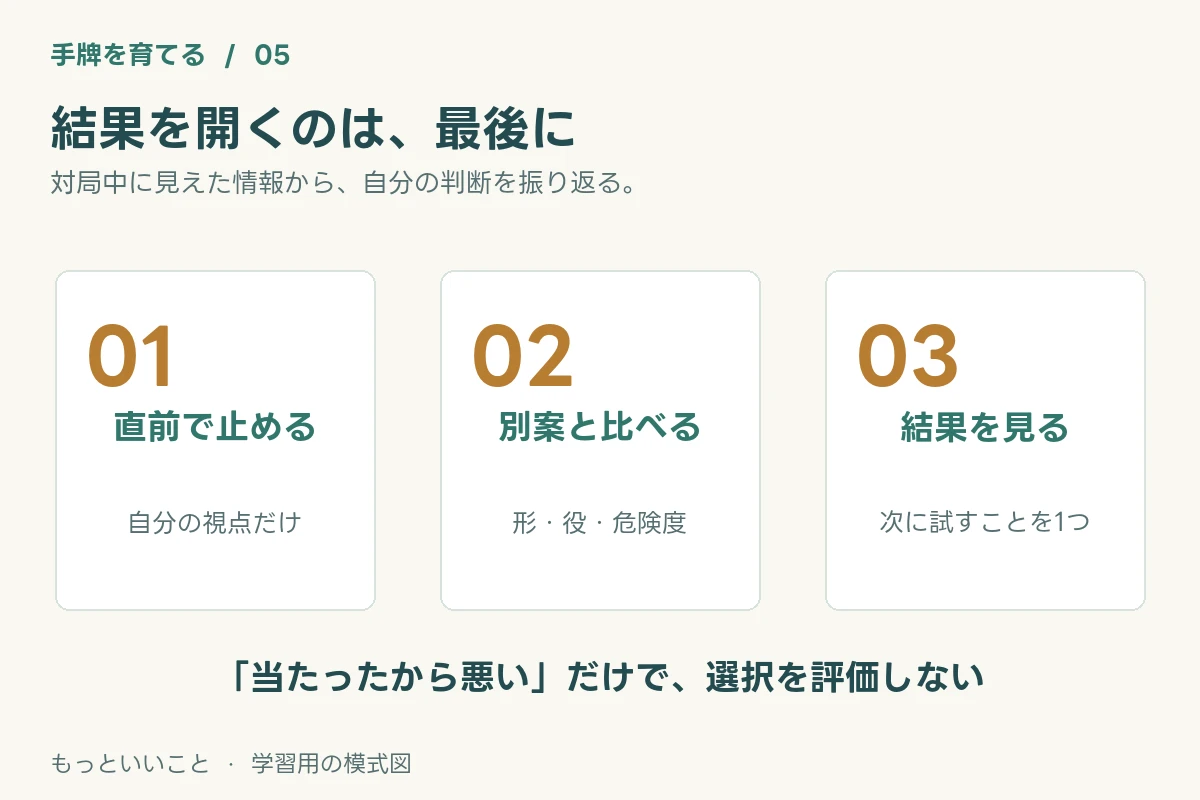 自分の視点で打牌の直前に止め、別案と比較し、最後に結果を見て次に試すことを一つ選ぶ。