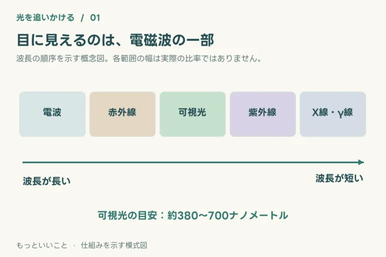 見える光はほんの一部。電波と光が同じ仲間だという話
