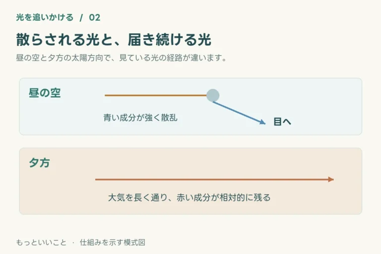 同じ太陽なのに、昼は青空で夕方は赤いのはなぜ？