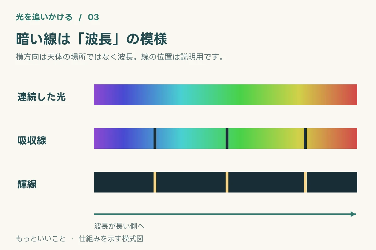 連続スペクトル、暗い吸収線、暗い背景に明るい輝線を比較。横軸は波長。