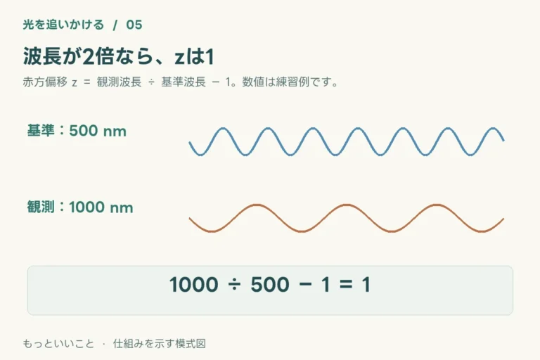 遠い銀河の光は、なぜ伸びる？赤方偏移と宇宙の広がり