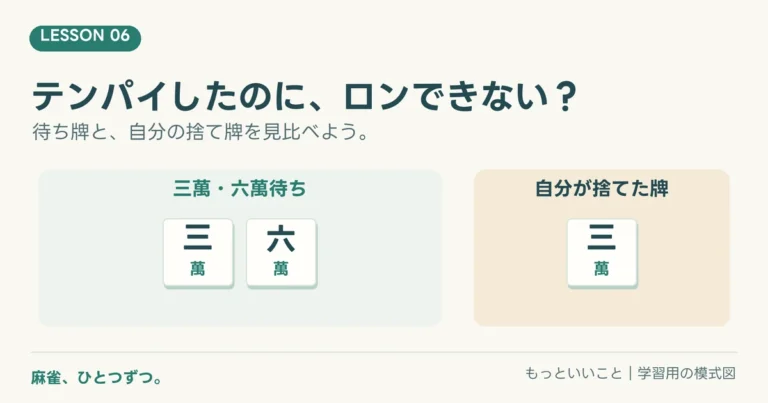 麻雀、ひとつずつ。第6回。三萬・六萬待ちと、自分の捨て牌の三萬を見比べる。