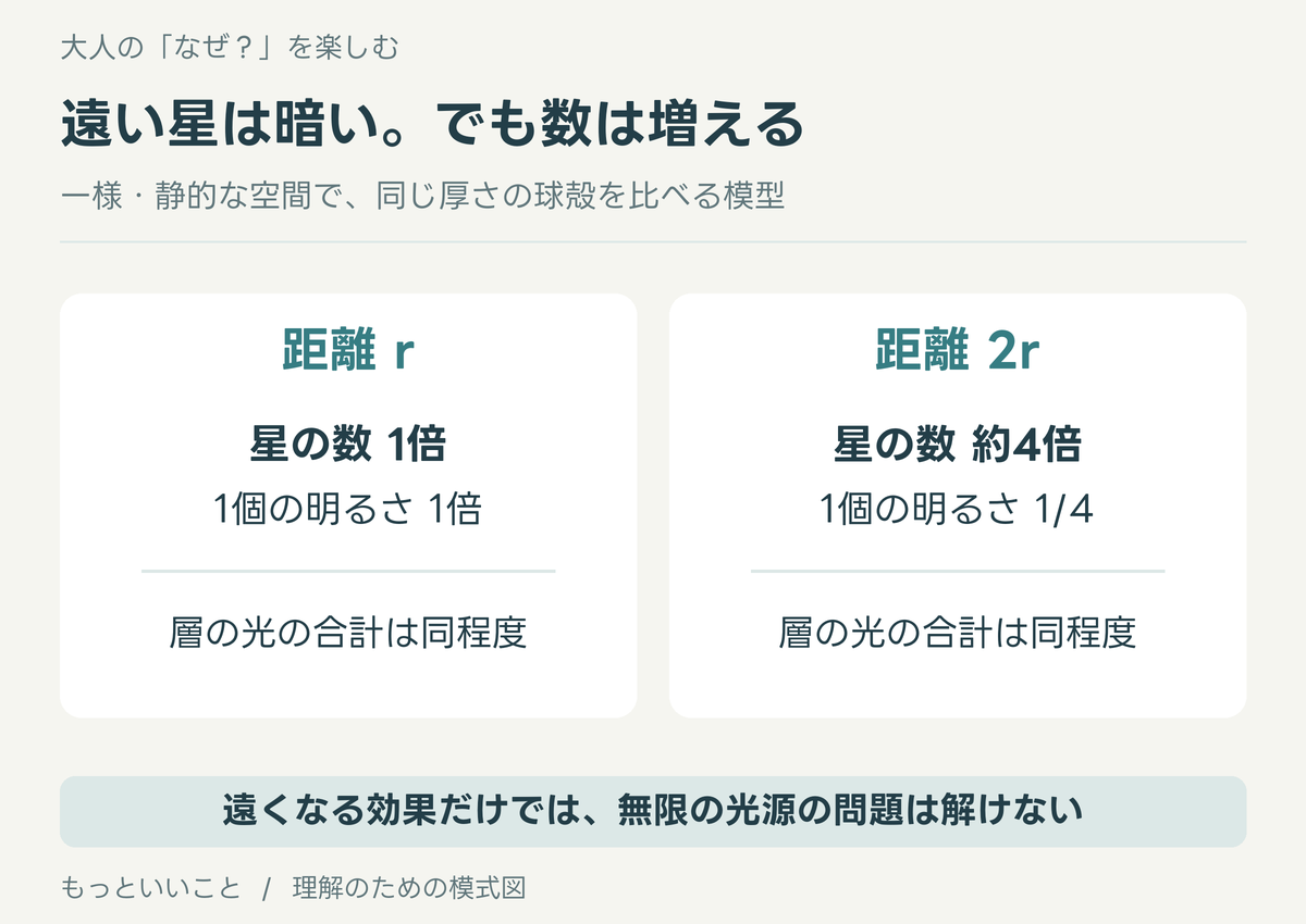 距離が2倍の同じ厚さの球殻は、星の数が約4倍、星一つの光が4分の1になる比較。