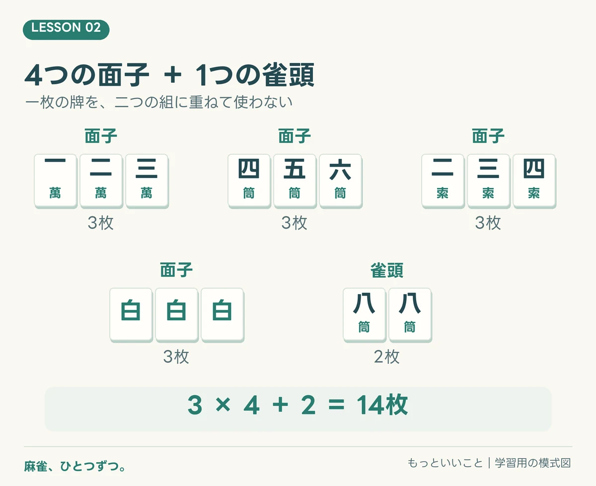 123萬、456筒、234索、白白白の四面子と、88筒の雀頭で14枚。