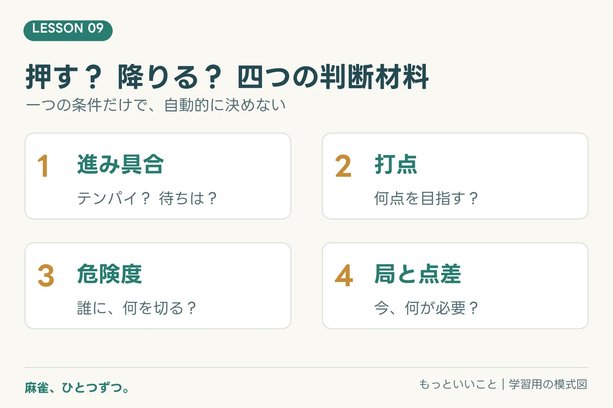 押し引きでは、自分の手の進み具合と打点、相手と牌の危険度、局と点差を整理する。
